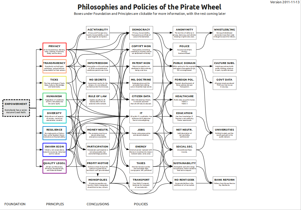 The policy tree of The Pirate Wheel. Click for a detailed PDF.