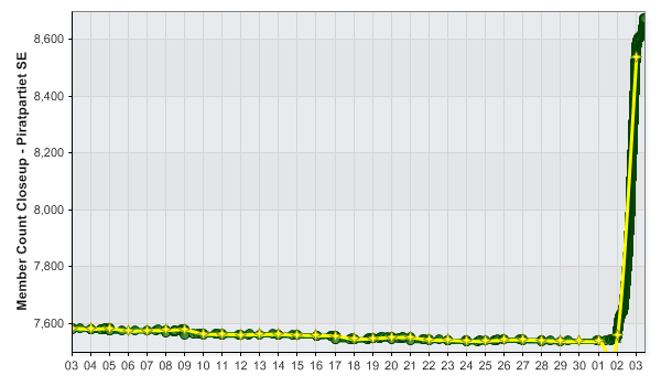 Closeup of the Swedish Pirate Party's member count statistics.